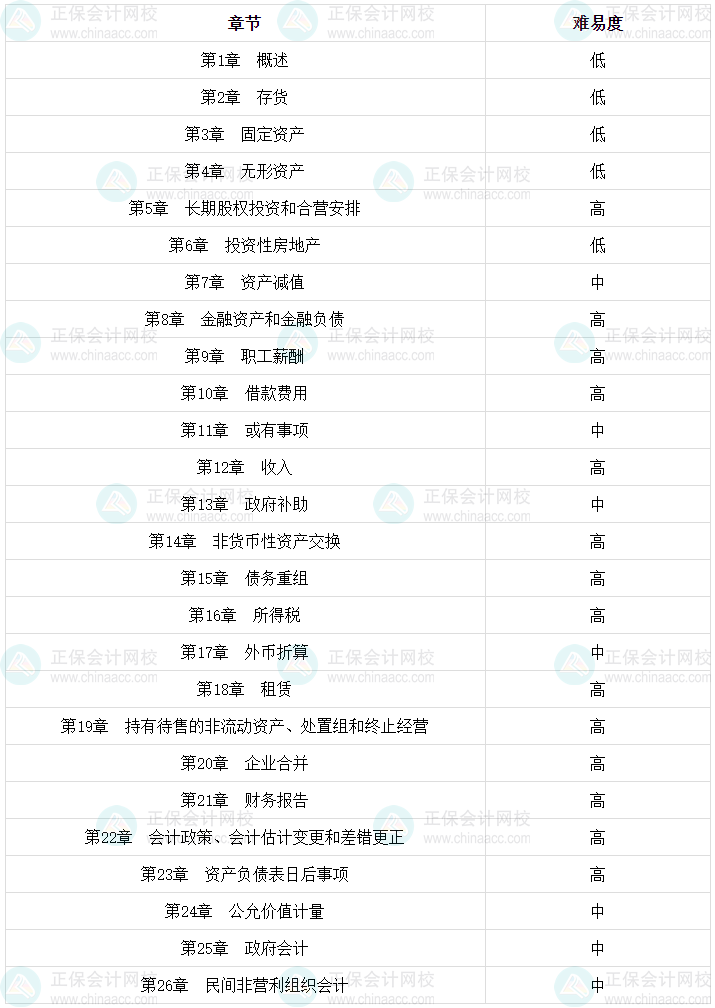 2024年第一次報考中級會計實務(wù) 這些你必須提前知道！