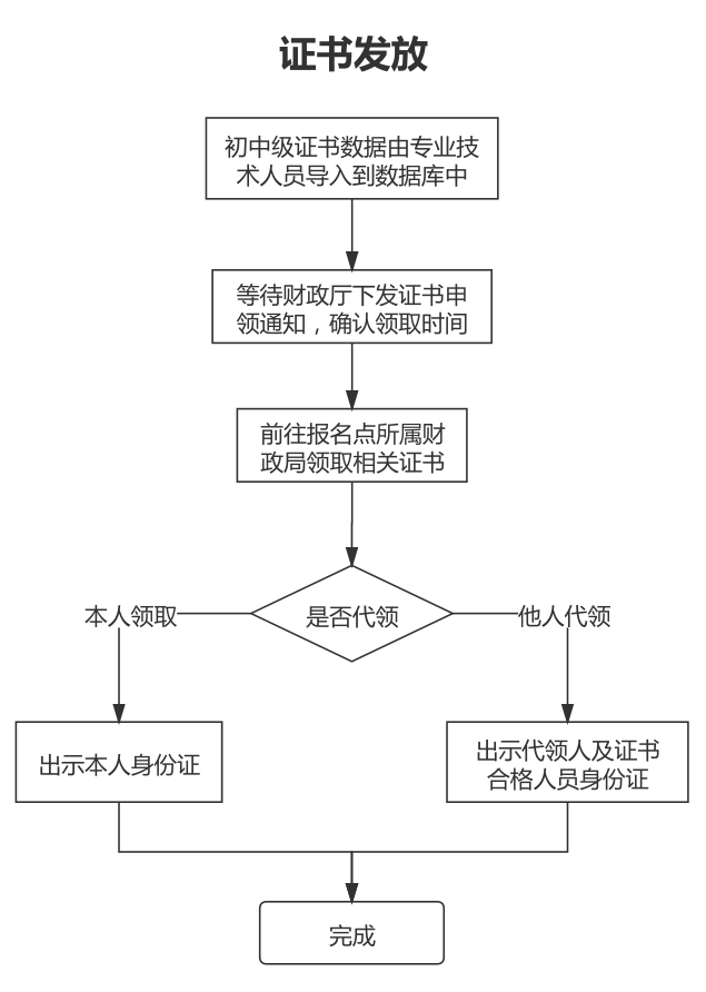 山東菏澤2023年初級會計資格證書可以領取啦~