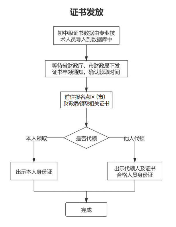 2023年山東青島初級(jí)會(huì)計(jì)資格考試證書(shū)于9月28日開(kāi)始領(lǐng)取