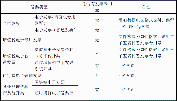 電子發(fā)票都沒有發(fā)票章嗎？怎么判斷？