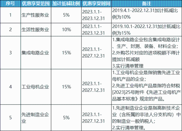 收藏！加計(jì)抵減、加計(jì)抵扣和加計(jì)扣除政策梳理！