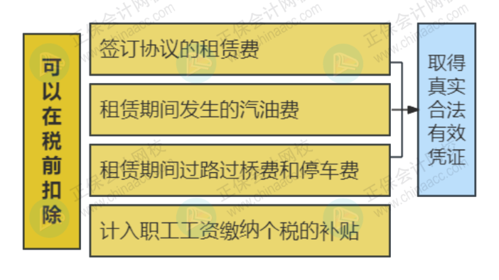 簽訂租車協(xié)議后，車輛的所有費用都可以報銷和稅前扣除嗎？