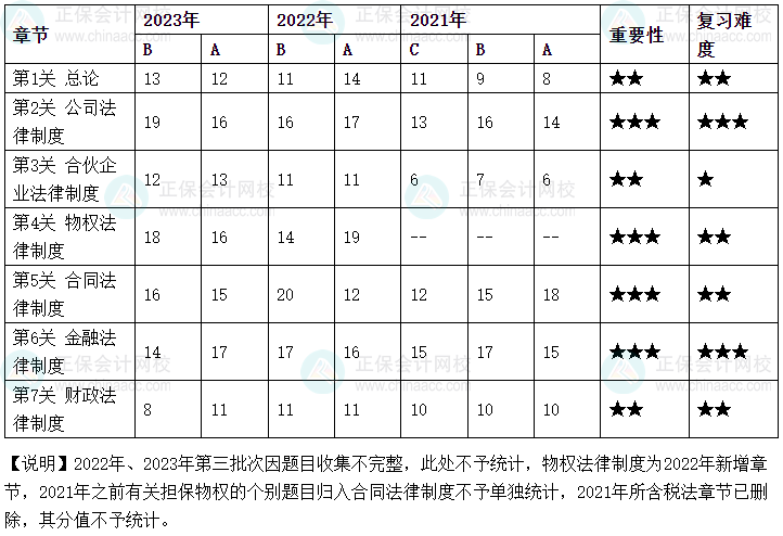 【匯總】2024中級(jí)會(huì)計(jì)職稱(chēng)經(jīng)濟(jì)法預(yù)習(xí)階段必看知識(shí)點(diǎn)