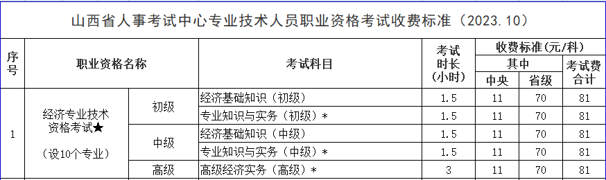 山西高級(jí)經(jīng)濟(jì)師考試收費(fèi)標(biāo)準(zhǔn)