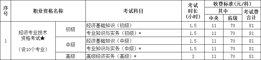 經濟專業(yè)技術資格考試收費標準