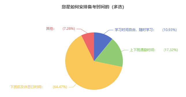 2024年中級會計備考如何安排學習時間？近65%考生選擇這樣做