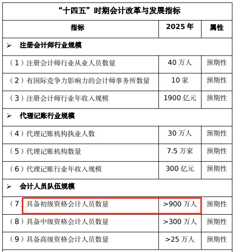 截至2024年初級會計持證人數(shù)或將超900萬人！哪些工作方向在招手？