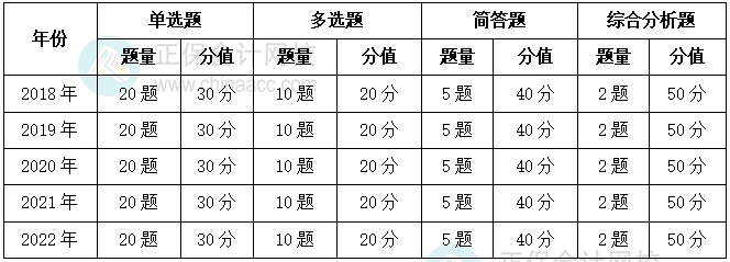 2018-2022年涉稅服務(wù)實(shí)務(wù)題型、題量和分值占比情況