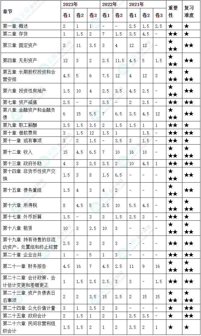 根據(jù)考綱整理！中級會計實務(wù)104個需要掌握的考點 預(yù)習(xí)先學(xué)！