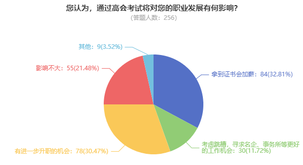 拿下高級會計職稱后 能漲工資嗎？