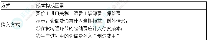 2024中級(jí)會(huì)計(jì)實(shí)務(wù)預(yù)習(xí)必看知識(shí)點(diǎn)2：外購(gòu)存貨成本的確定