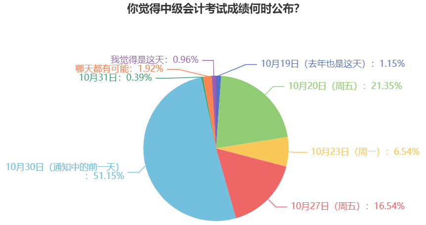 2023年中級會計考試成績什么時候公布？過半考生認為是這天！