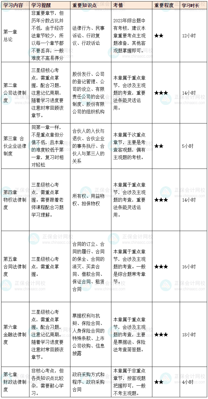 2024中級會計預(yù)習(xí)階段《經(jīng)濟法》各章節(jié)學(xué)習(xí)時長及備考建議