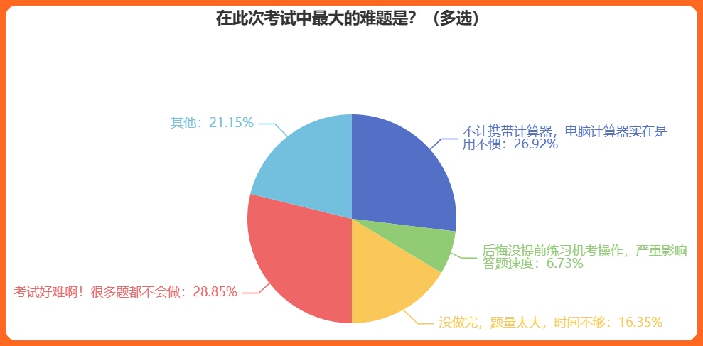 在此次考試中最大的難題是？