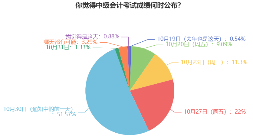 過半考生認(rèn)為2023年中級(jí)會(huì)計(jì)考試成績這天公布！預(yù)約查分提醒>