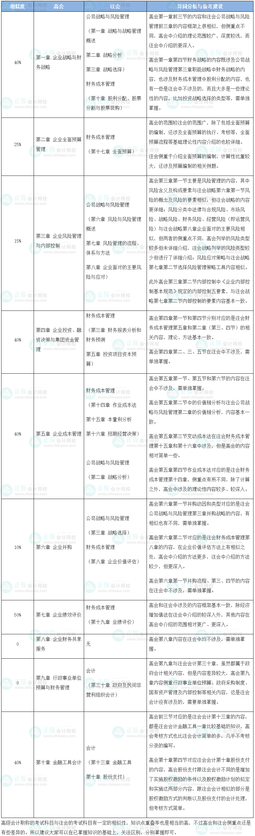 注會(huì)&高會(huì)一起考？看看相似的度有多高？