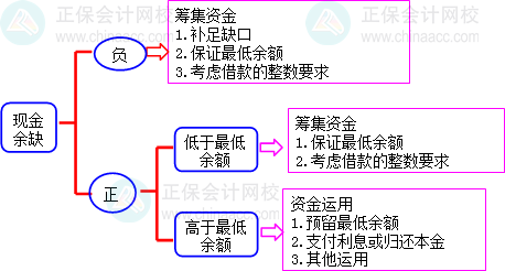 2024中級會計財務(wù)管理預(yù)習(xí)階段必看知識點：資金預(yù)算