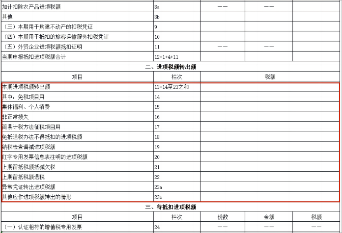 進項稅額轉出額