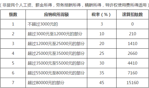 非居民個人工資、薪金所得；勞務報酬所得；稿酬所得；特許權使用費所得稅率表