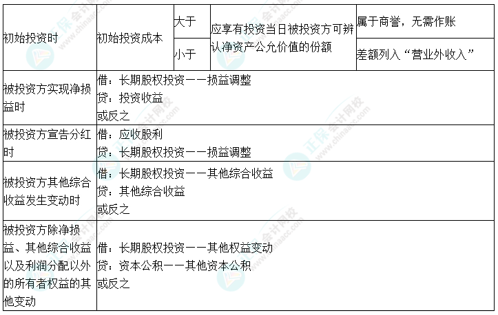 2024中級會計實務(wù)預(yù)習(xí)必看知識點10：長期股權(quán)投資——權(quán)益法