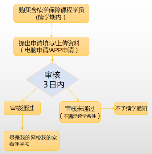 注會(huì)續(xù)學(xué)流程