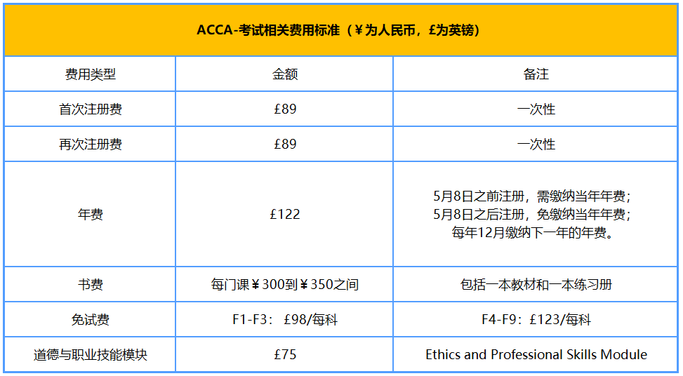 ACCA-考試相關(guān)費(fèi)用標(biāo)準(zhǔn)