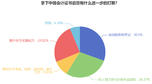 中級會計查分后躺平了？還有這些證書你都可以考慮拿下！