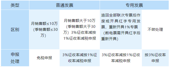 開票時把1%征收率的發(fā)票錯開成3%，如何申報增值稅？