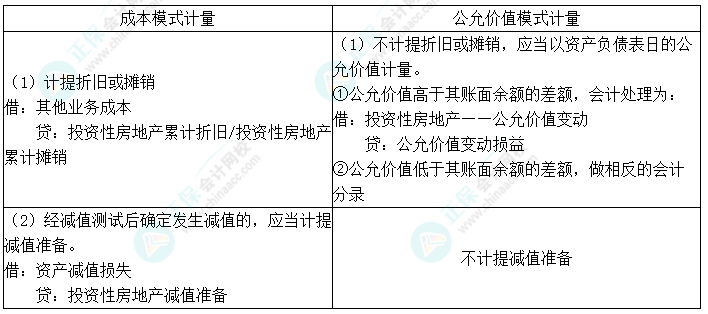 2024中級會計(jì)實(shí)務(wù)預(yù)習(xí)必看知識點(diǎn)12：投資性房地產(chǎn)的后續(xù)計(jì)量