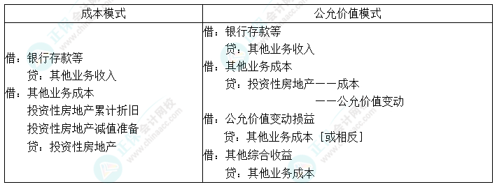 2024中級會計實務(wù)預(yù)習(xí)必看知識點14：投資性房地產(chǎn)的處置