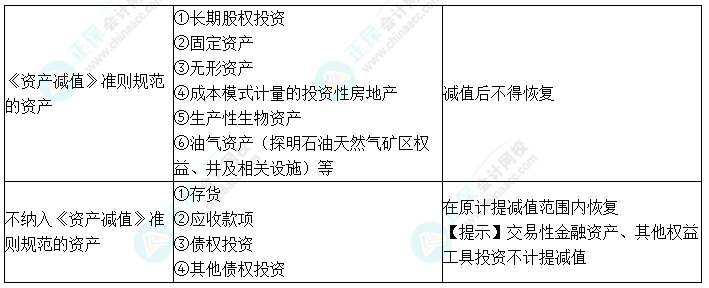 2024中級會計實務(wù)預(yù)習必看知識點15：資產(chǎn)減值的范圍