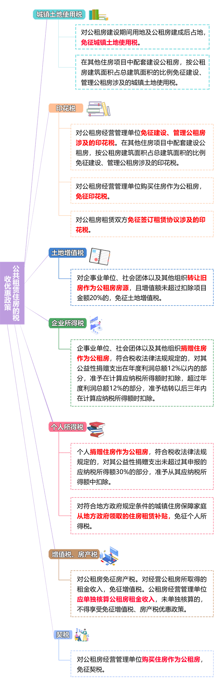 公共租賃住房的稅收優(yōu)惠政策！