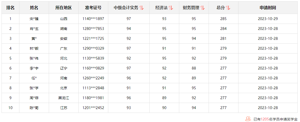 @學(xué)員：2023中級(jí)會(huì)計(jì)查分后 這里有一個(gè)賺回學(xué)費(fèi)的機(jī)會(huì)