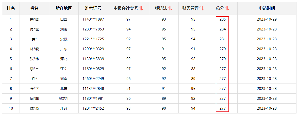 快來圍觀！2023中級會計職稱查分后高分涌現(xiàn) 更有單科百分