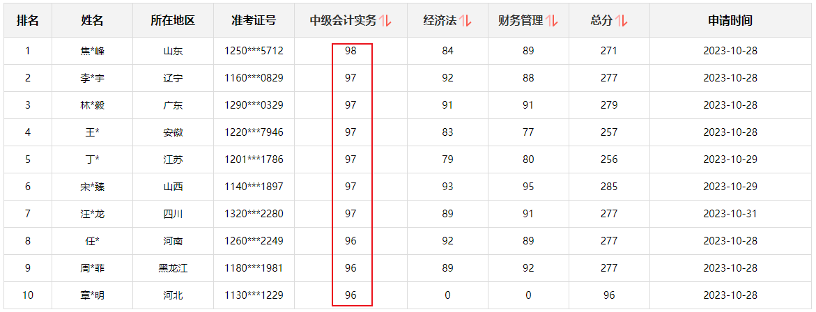 快來圍觀！2023中級會計職稱查分后高分涌現(xiàn) 更有單科百分