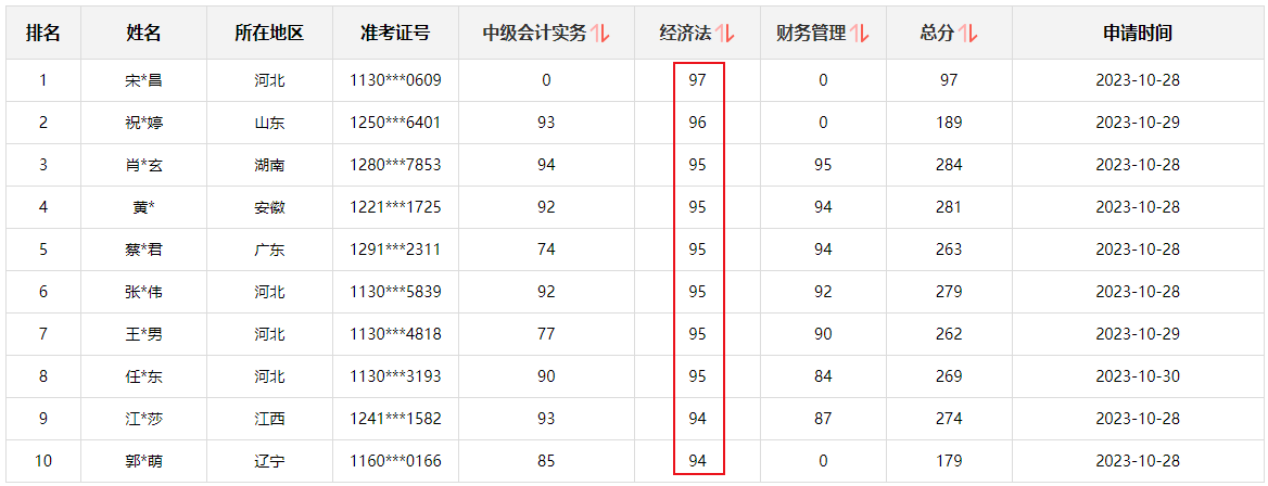 快來圍觀！2023中級會計職稱查分后高分涌現(xiàn) 更有單科百分