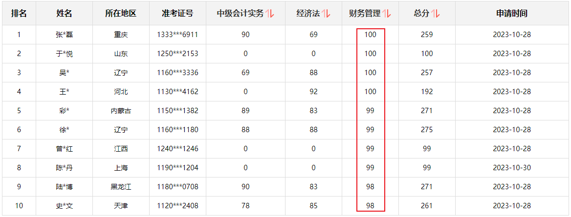 快來圍觀！2023中級會計職稱查分后高分涌現(xiàn) 更有單科百分