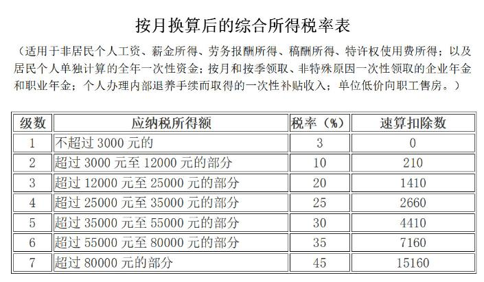 個人所得稅稅率表