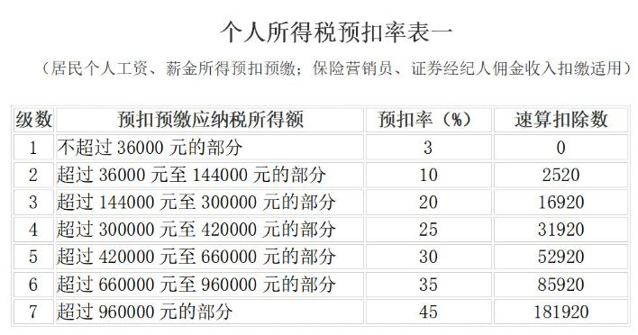 個人所得稅預扣稅率表