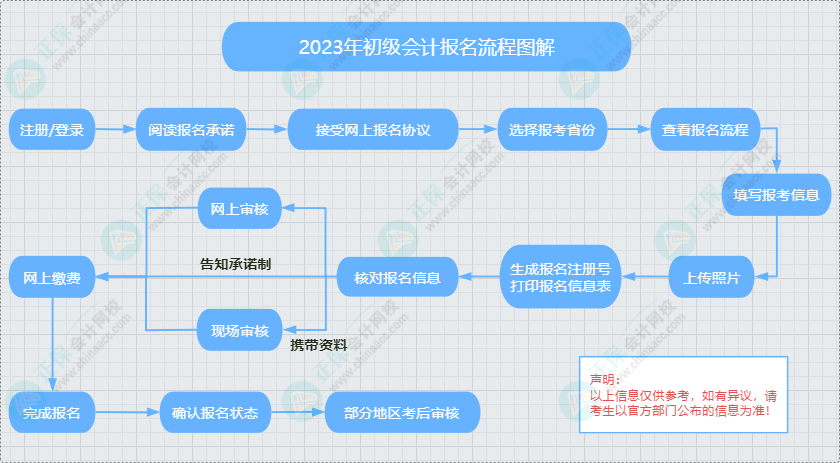 初級會計一般報考流程及注意事項 提前熟悉 避免出問題！