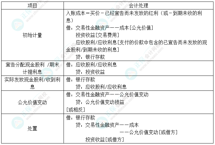 2024中級會計實務預習必看知識點19：交易性金融資產(chǎn)的核算