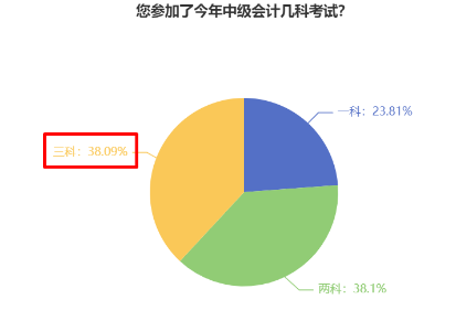 38%中級會計考生一年報三科 學(xué)習(xí)時間如何分配？