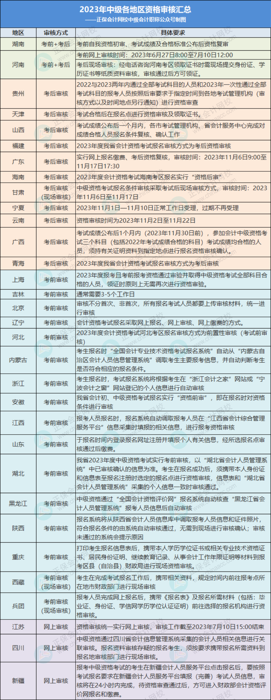 關(guān)于2023年中級考后審核，多地財(cái)政廳官宣！