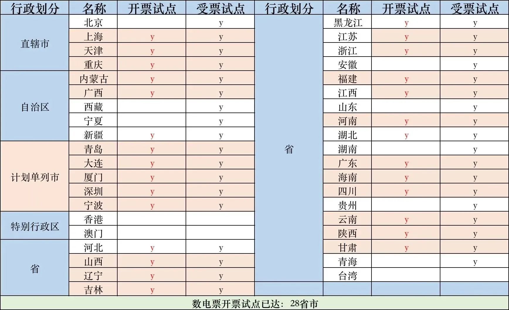 數(shù)電票申報(bào)方式大改！