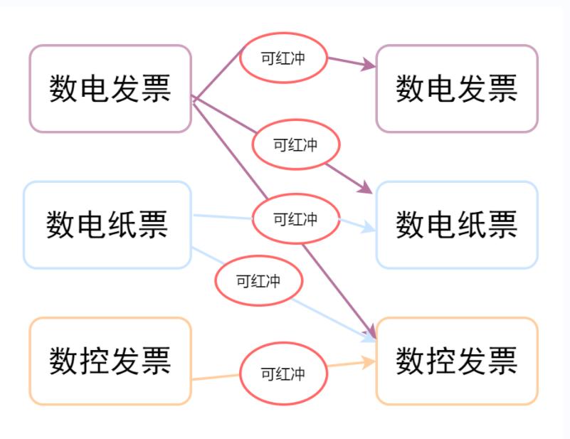 數(shù)電票沖紅紙質(zhì)發(fā)票嗎?可以部分紅沖嗎？