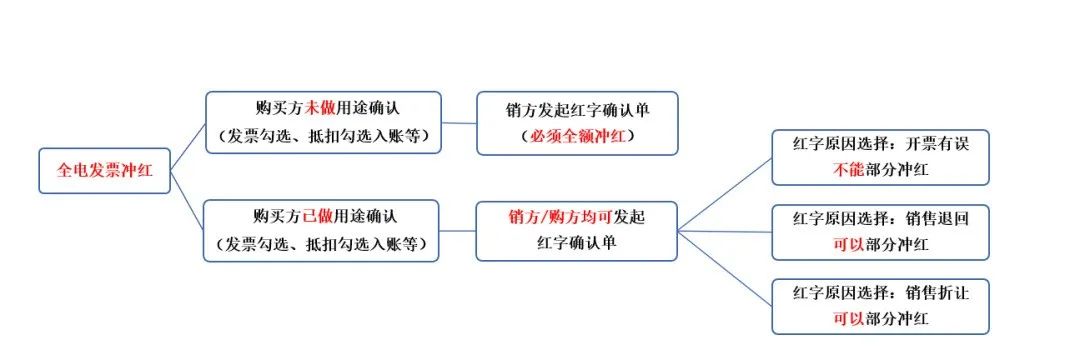 數(shù)電票沖紅紙質(zhì)發(fā)票嗎?可以部分紅沖嗎？