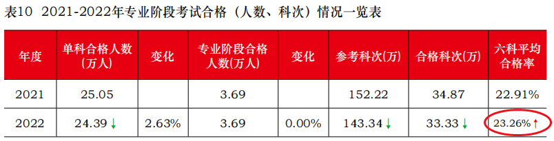 注會考試通過率