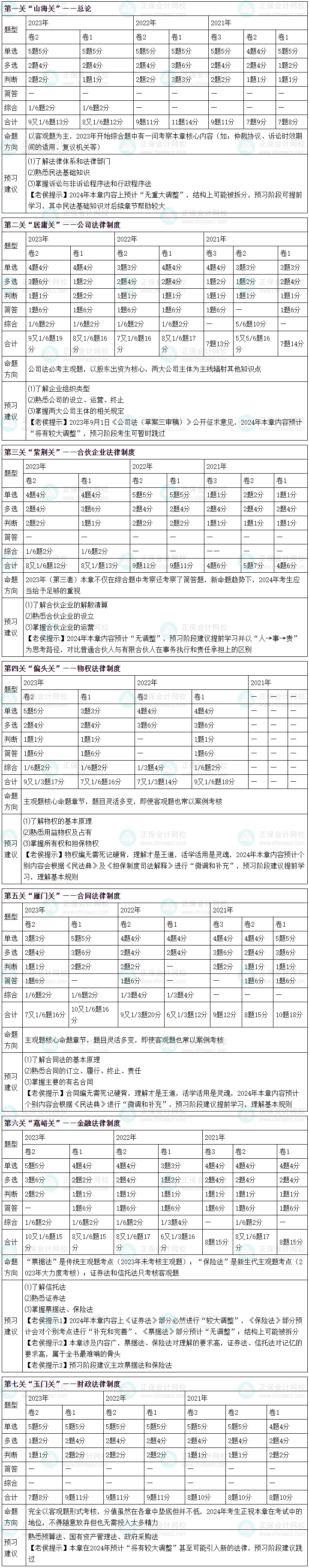 2024中級會計(jì)職稱經(jīng)濟(jì)法預(yù)習(xí)方向 預(yù)習(xí)經(jīng)濟(jì)法跟著侯永斌老師走！