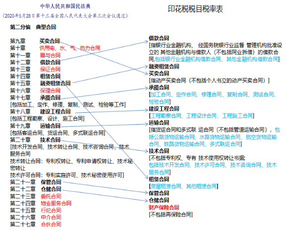 哪些合同交印花稅，哪些合同不交印花稅？