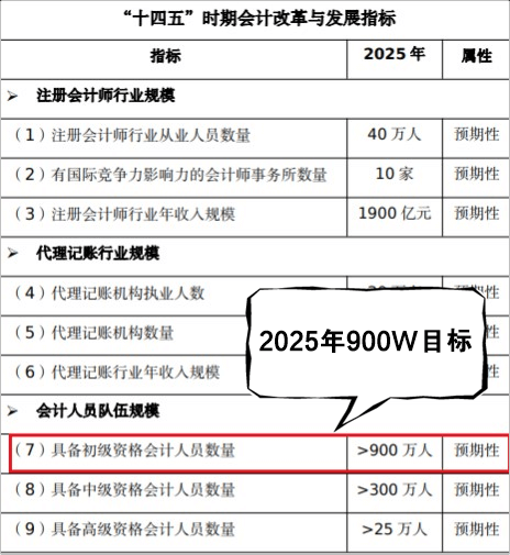 初級會(huì)計(jì)職稱考試持證目標(biāo)人數(shù) (1)